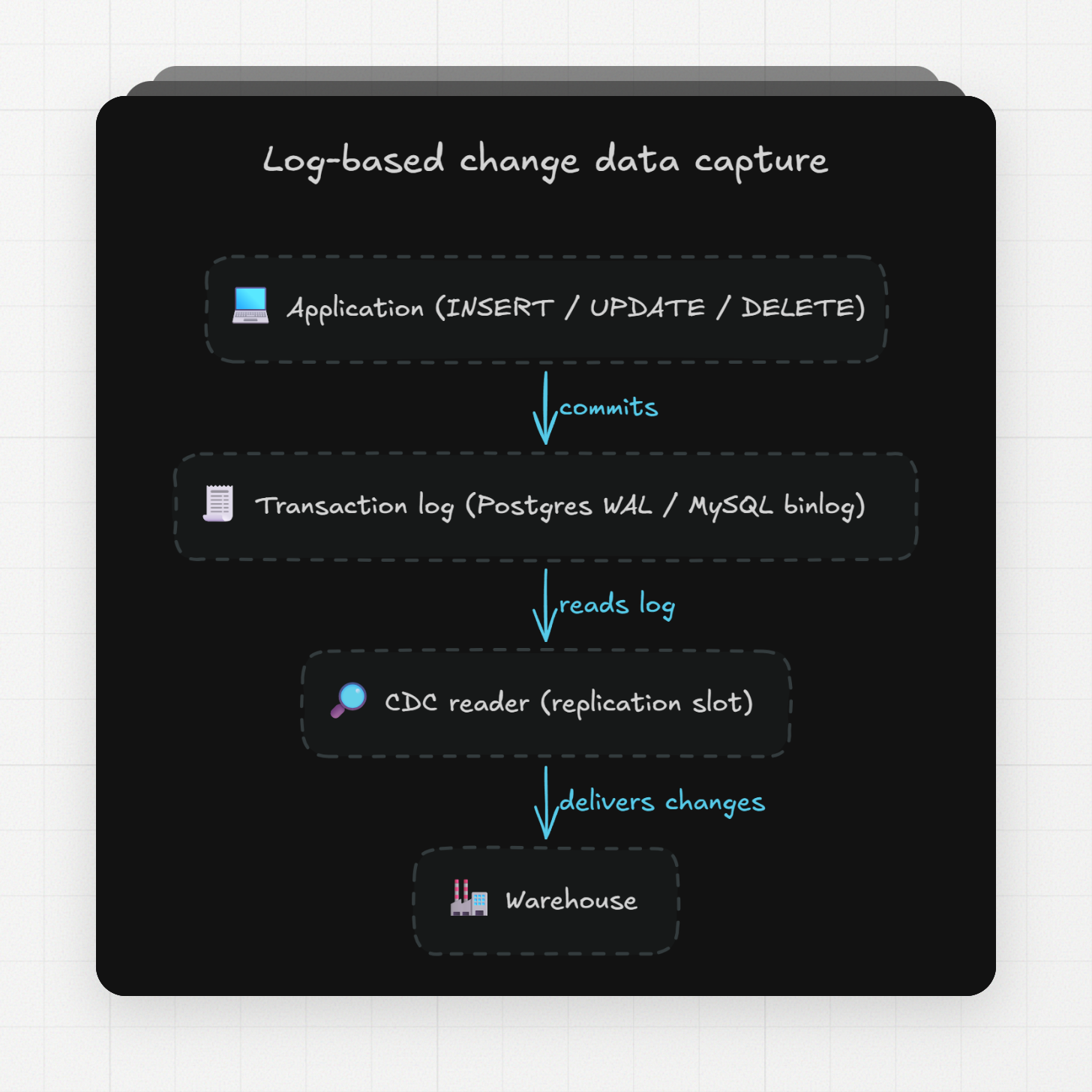 Log-based change data capture